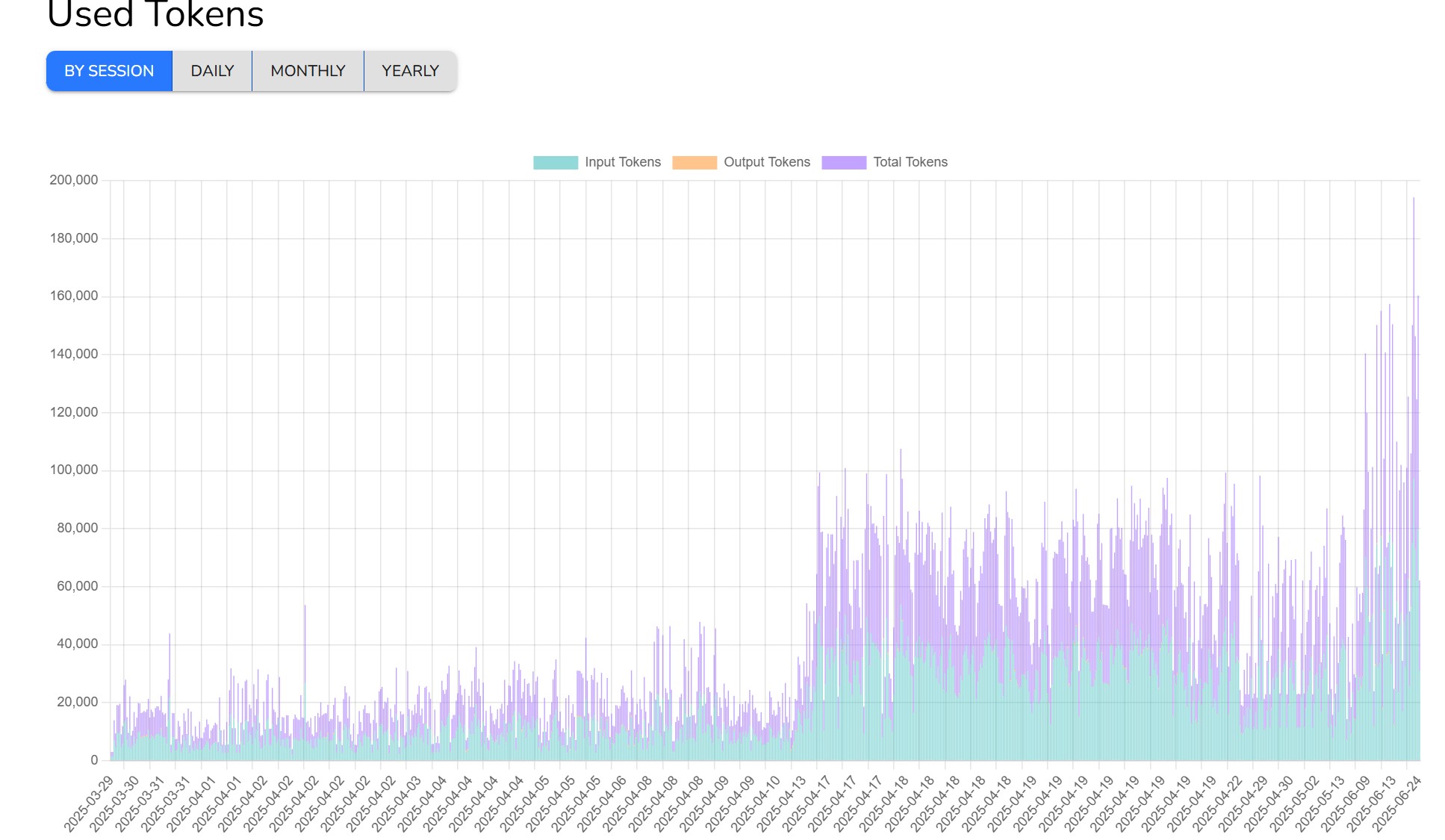 Chart showing used tokens over time